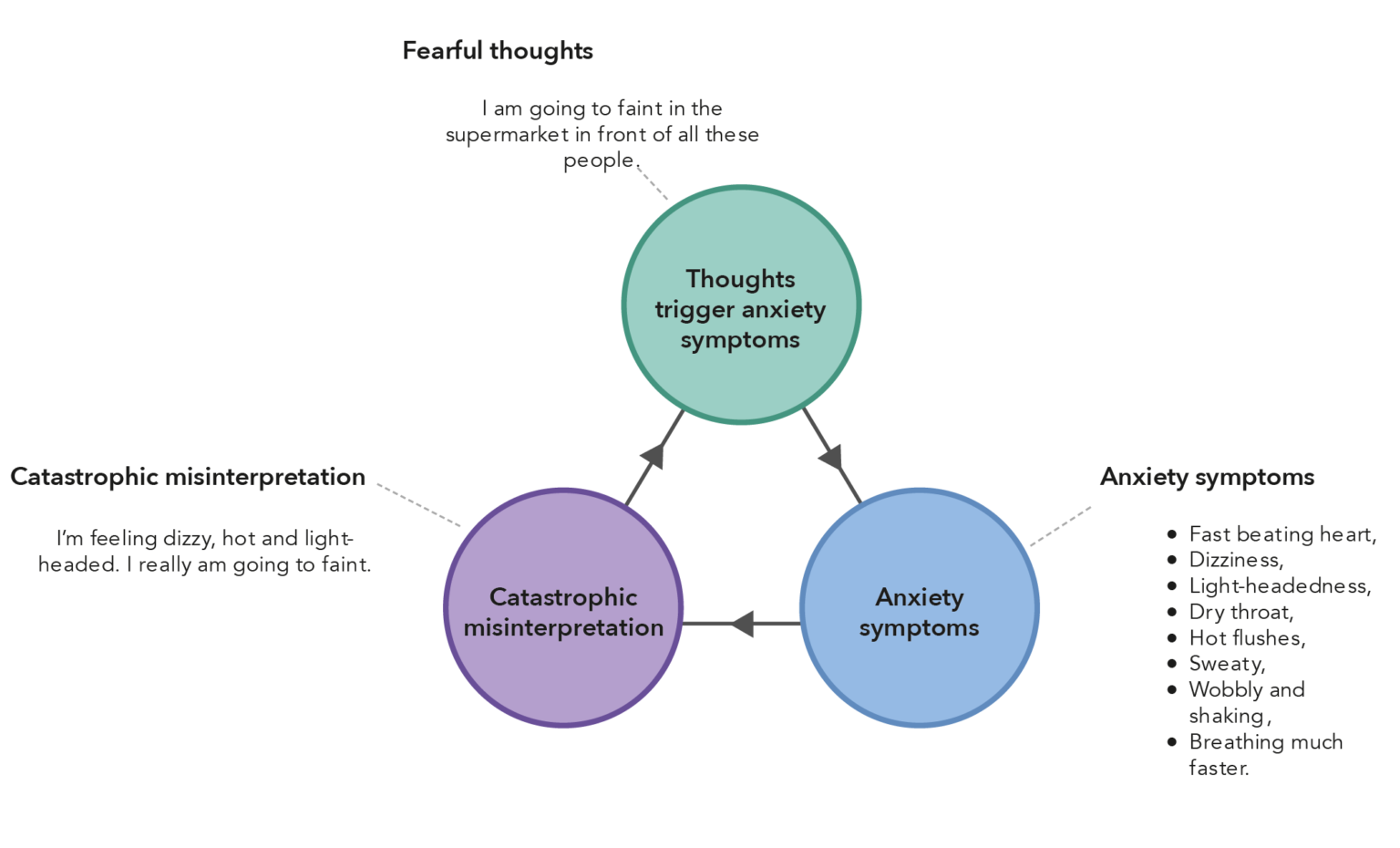 Catastrophic misinterpretation, safety behaviours and avoidance - MindWell