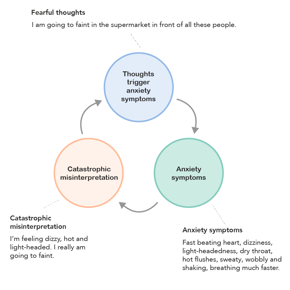 This image has an empty alt attribute; its file name is MindWell-Diagrams-Web_Panic-catastrophic-misinterpretation.png