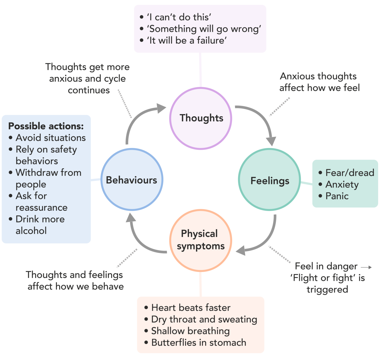 The Anxiety Cycle MindWell the-anxiety-cycle-mindwell