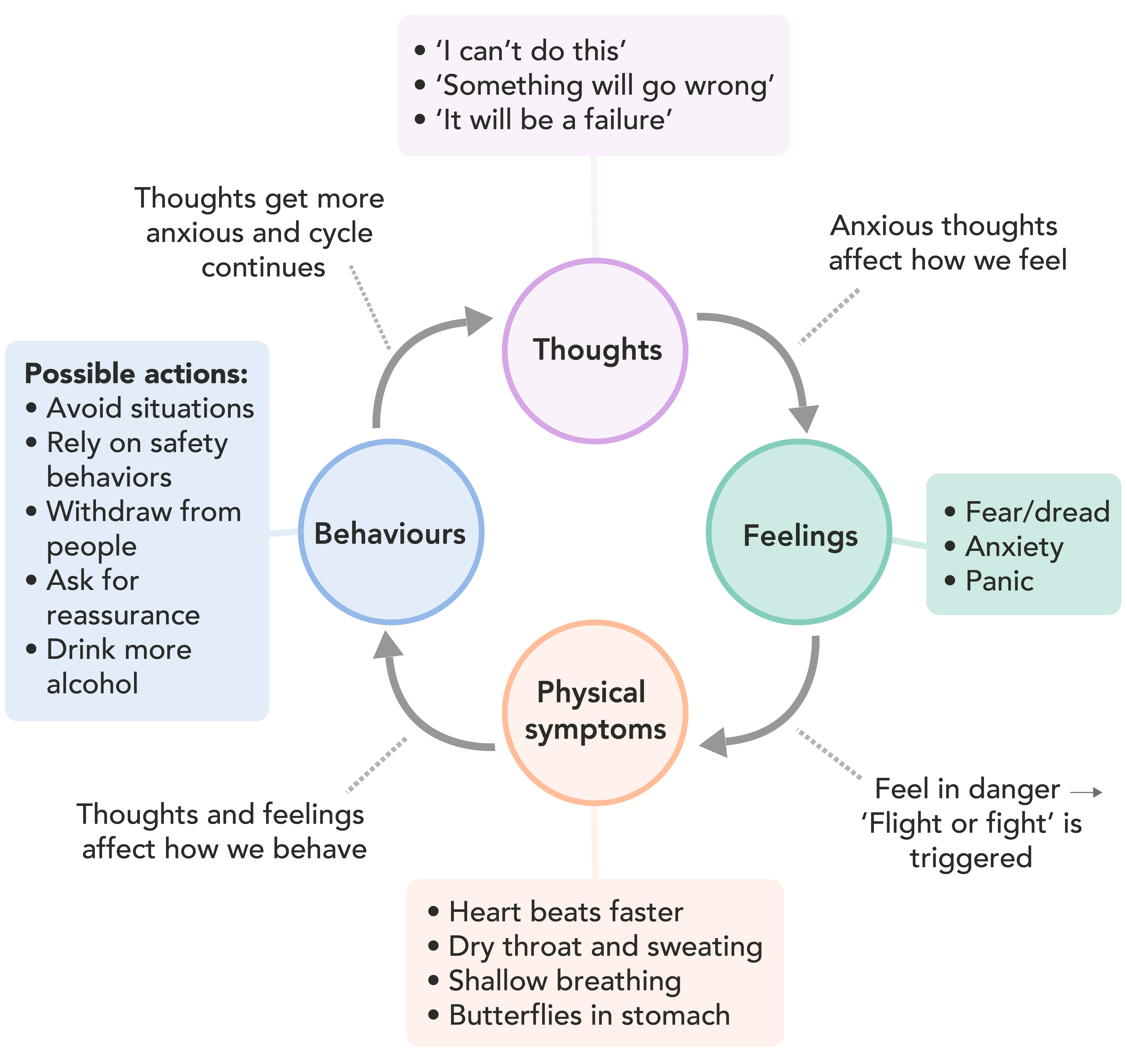 https://www.mindwell-leeds.org.uk/wp-content/uploads/2021/11/MindWell-Diagrams-Web_Vicious-cycle-of-anxiety.png?utm_source=chatgpt.com