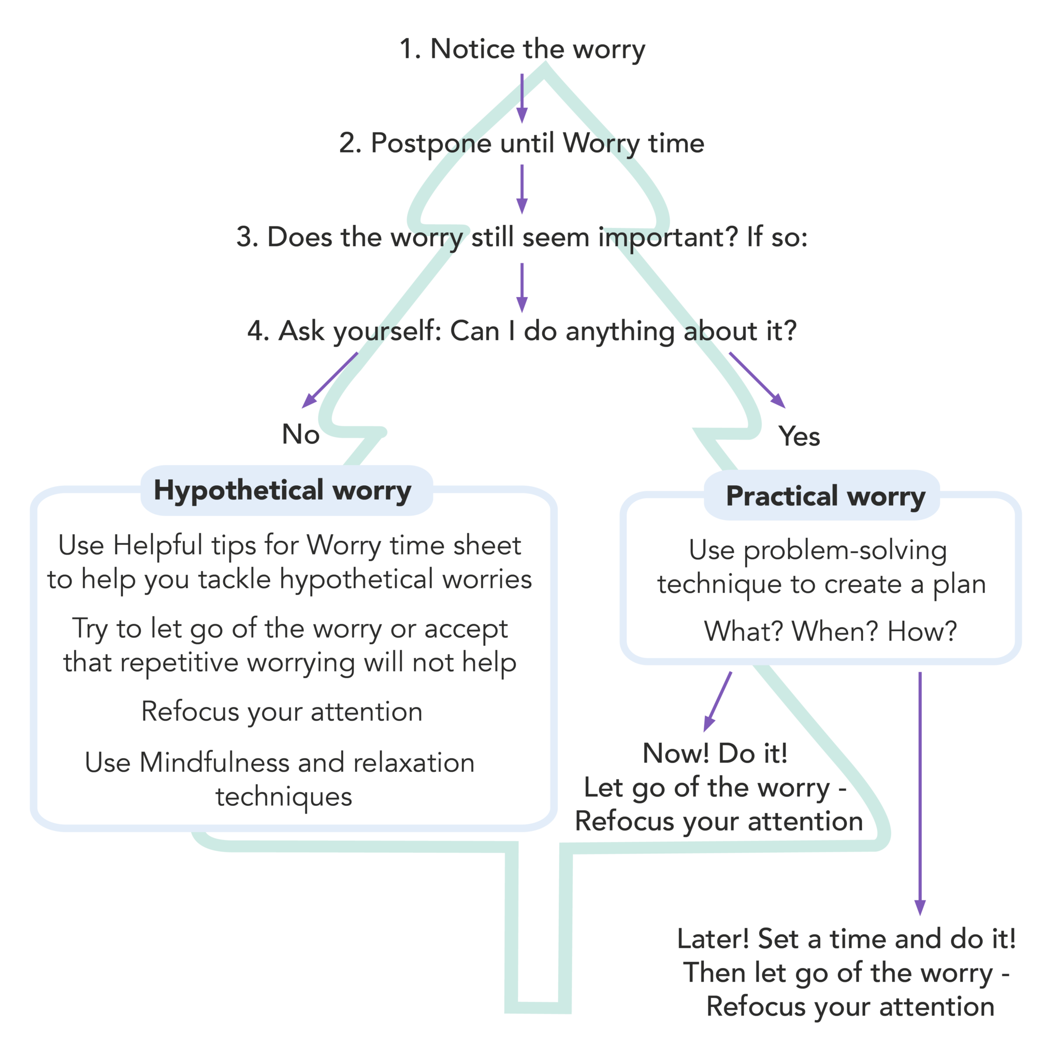 Take control of worrying MindWell